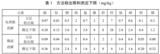 電熱板、微波消解儀檢測(cè)下限