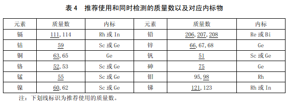 推薦使用和同時檢測的同位素以及對應內(nèi)標物