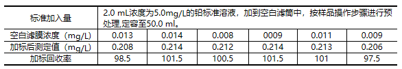 全自動(dòng)消解樣品加標(biāo)回收率結(jié)果