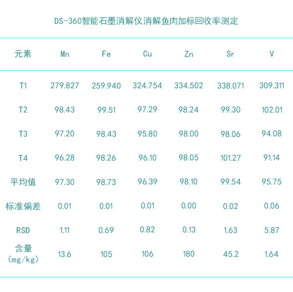 DS-360智能電熱石墨消解儀消解魚肉加標(biāo)回收率測(cè)定