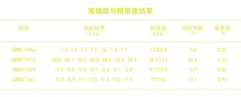 準(zhǔn)確度與精密度測(cè)定