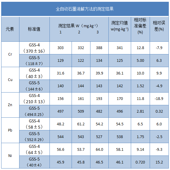 全自動(dòng)石墨消解儀測(cè)定結(jié)果