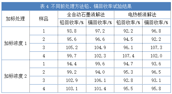 不同前處理方法鉛、鎘回收率試驗(yàn)結(jié)果（表4）