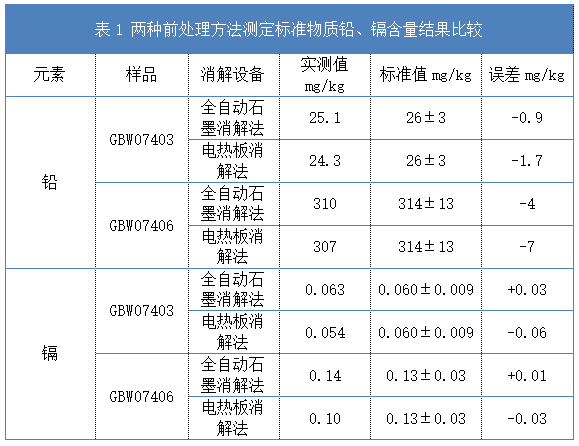 表1 兩種前處理方法測(cè)定標(biāo)準(zhǔn)物質(zhì)鉛、鎘含量結(jié)果比較