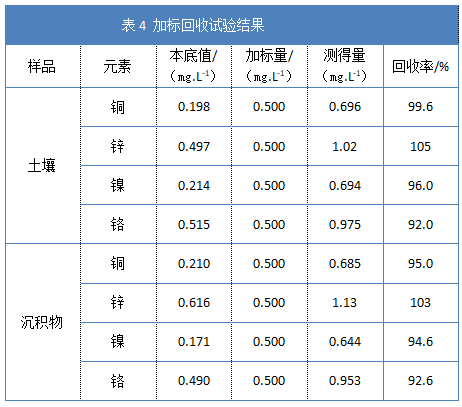 表4加標(biāo)回收試驗(yàn)結(jié)果