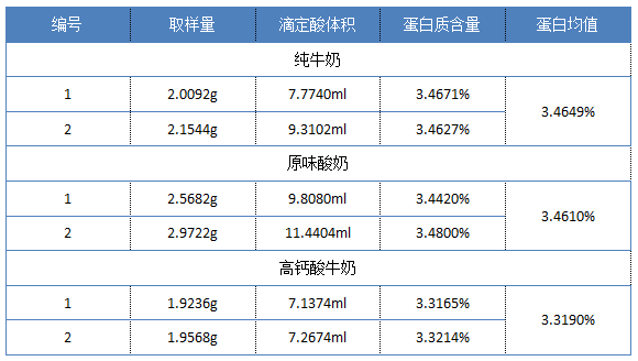 蛋白質(zhì)測定結(jié)果