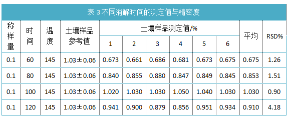 表3不同消解時間的測定值與精密度