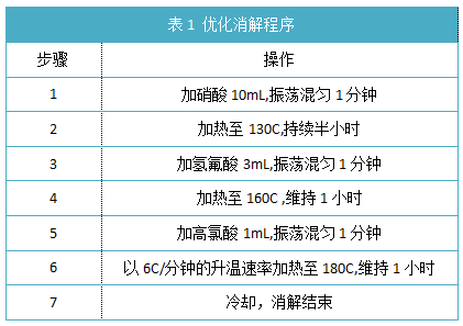  表1 優(yōu)化消解程序