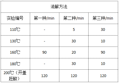 表1 消解程序