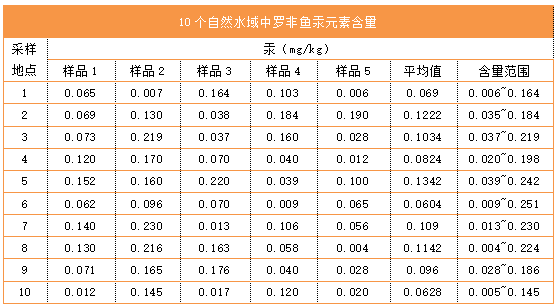 10個(gè)自然水域中羅非魚汞元素含量